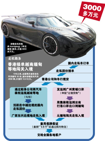 六个犯罪团伙三年走私进口高档汽车3000余辆